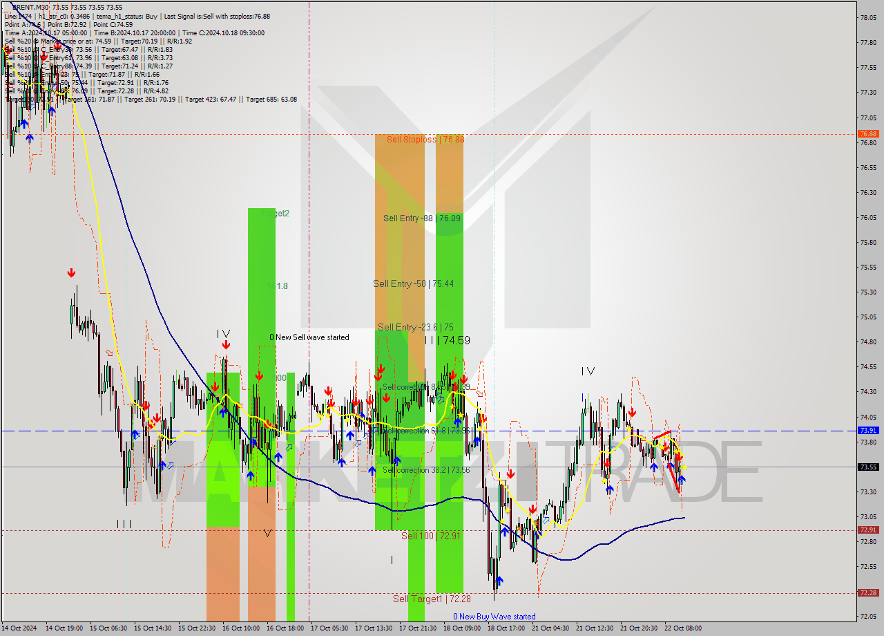 BRENT M30 Signal