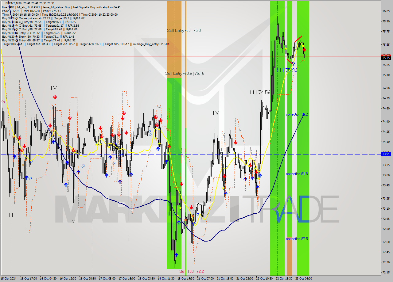 BRENT M30 Signal