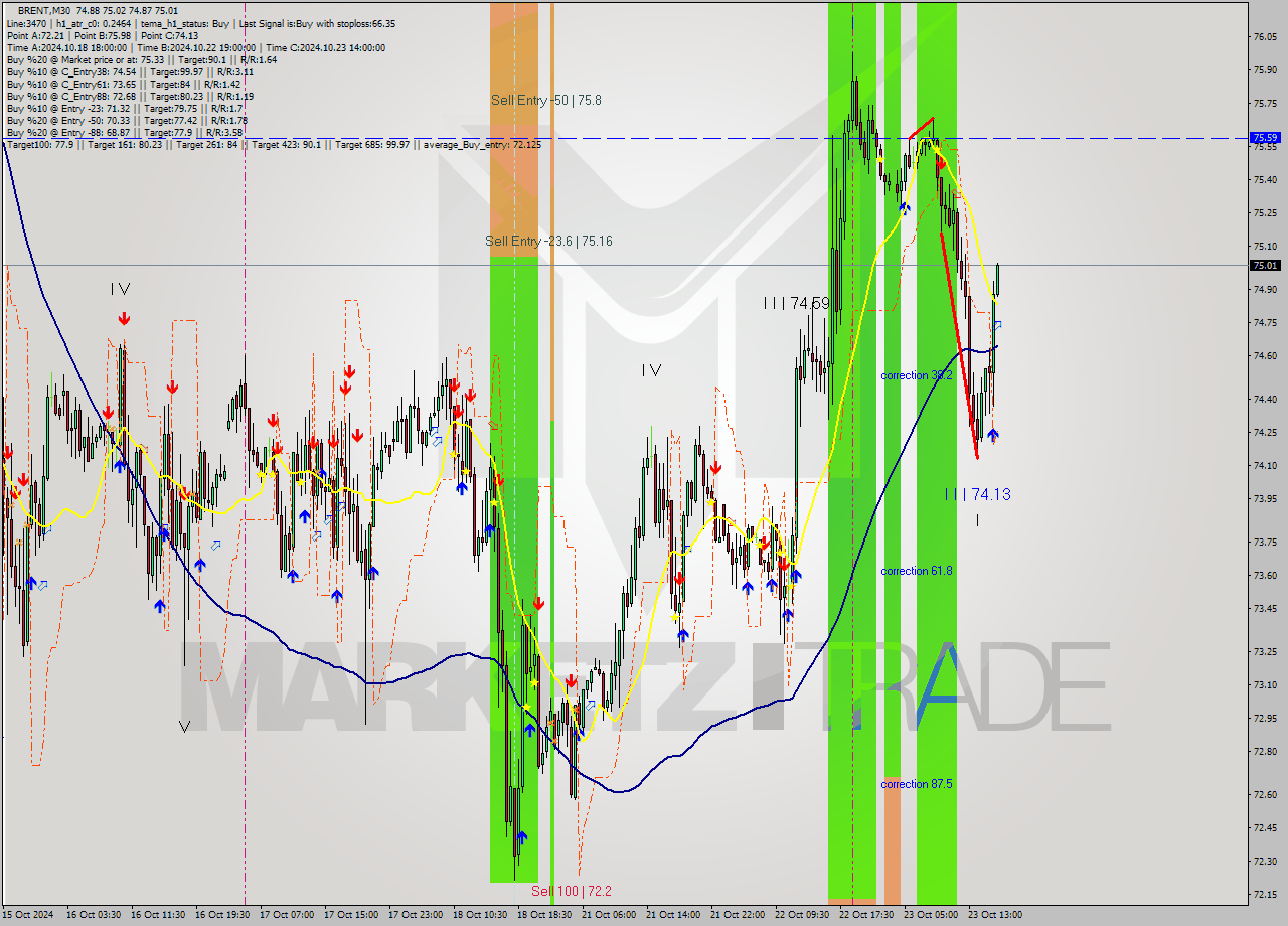 BRENT M30 Signal