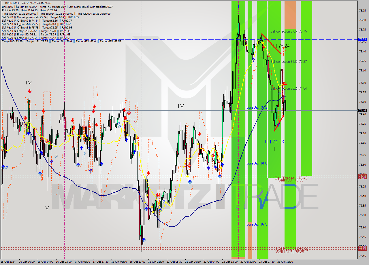 BRENT M30 Signal