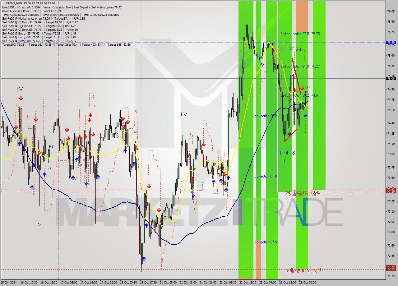 BRENT M30 Signal