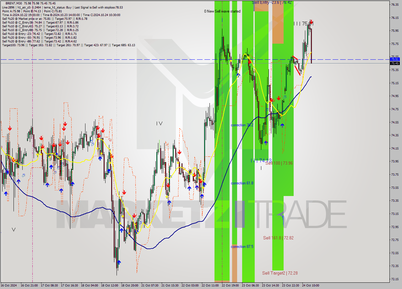 BRENT M30 Signal