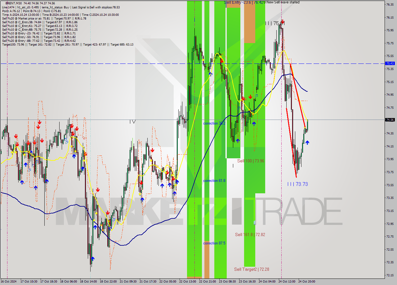 BRENT M30 Signal