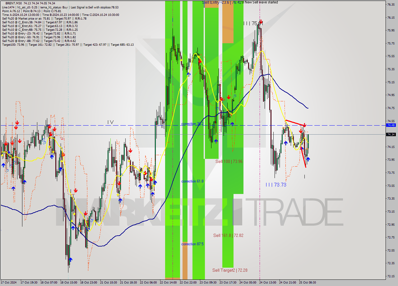 BRENT M30 Signal