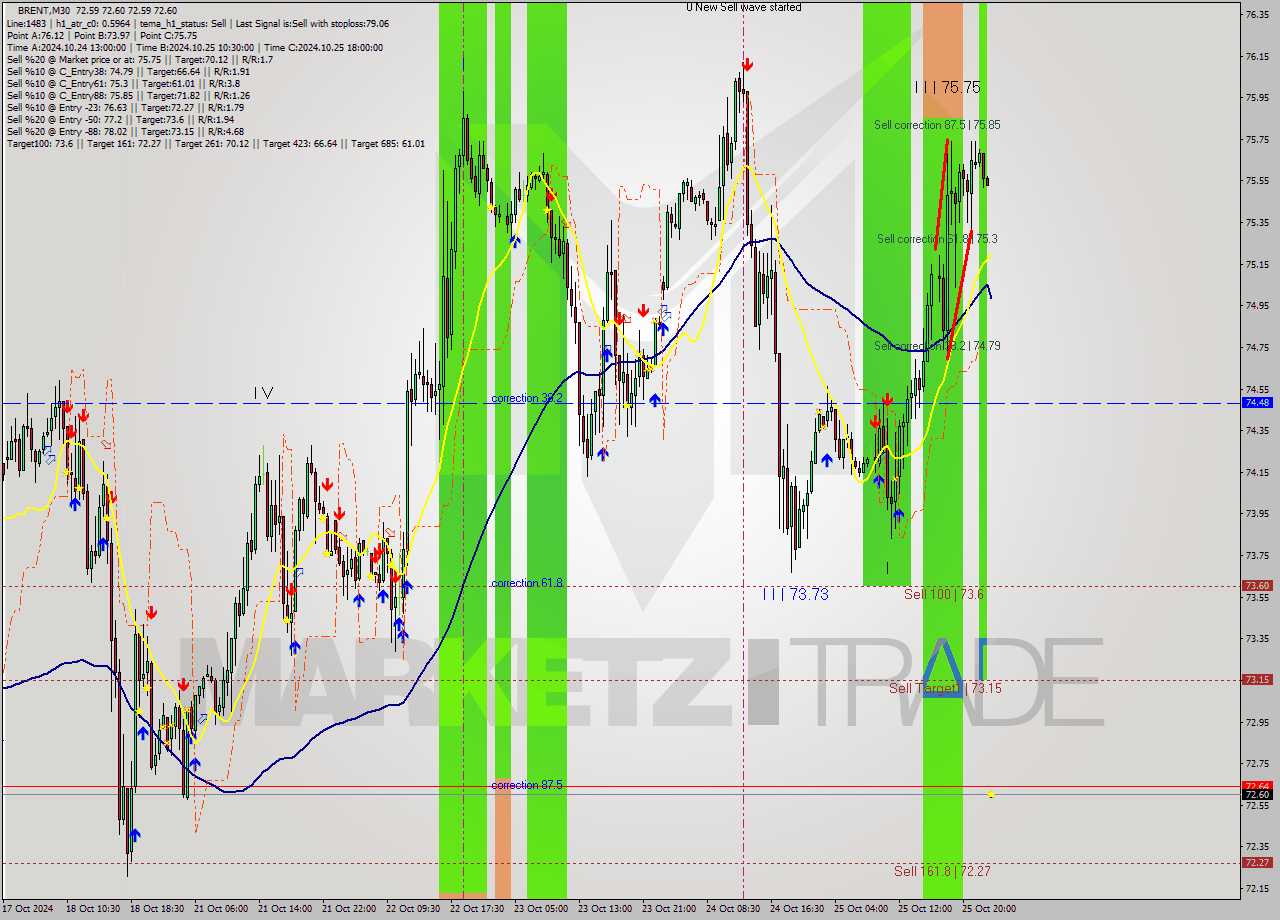 BRENT M30 Signal