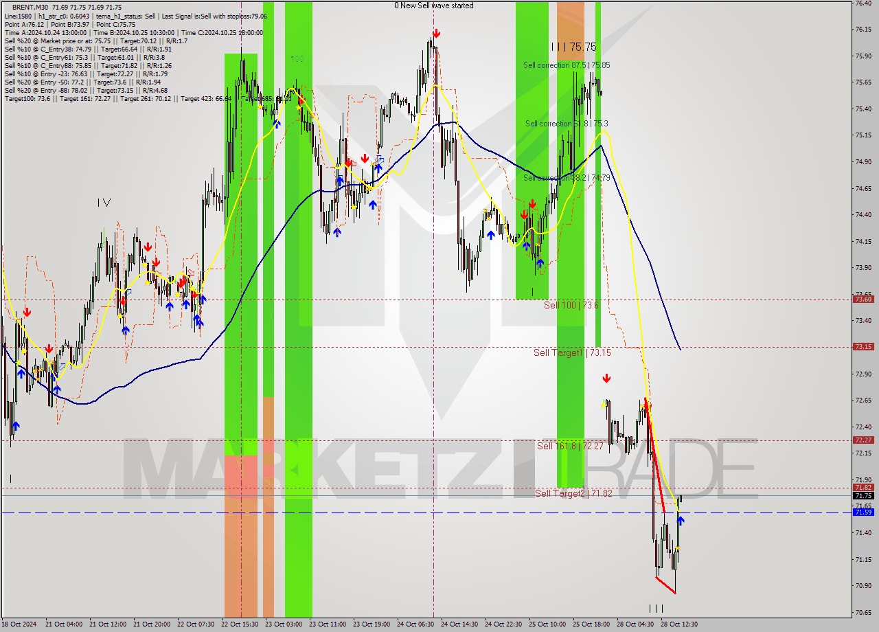 BRENT M30 Signal