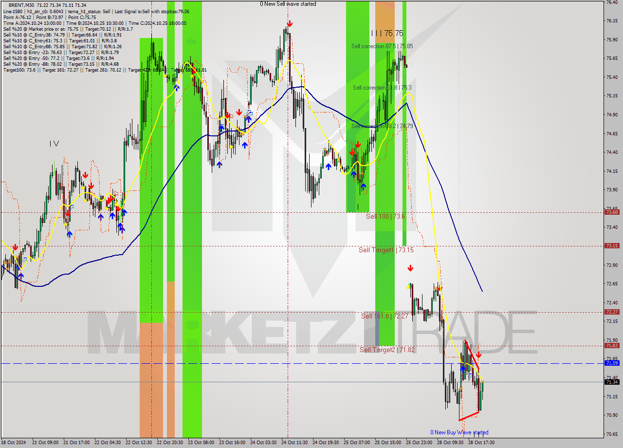 BRENT M30 Signal