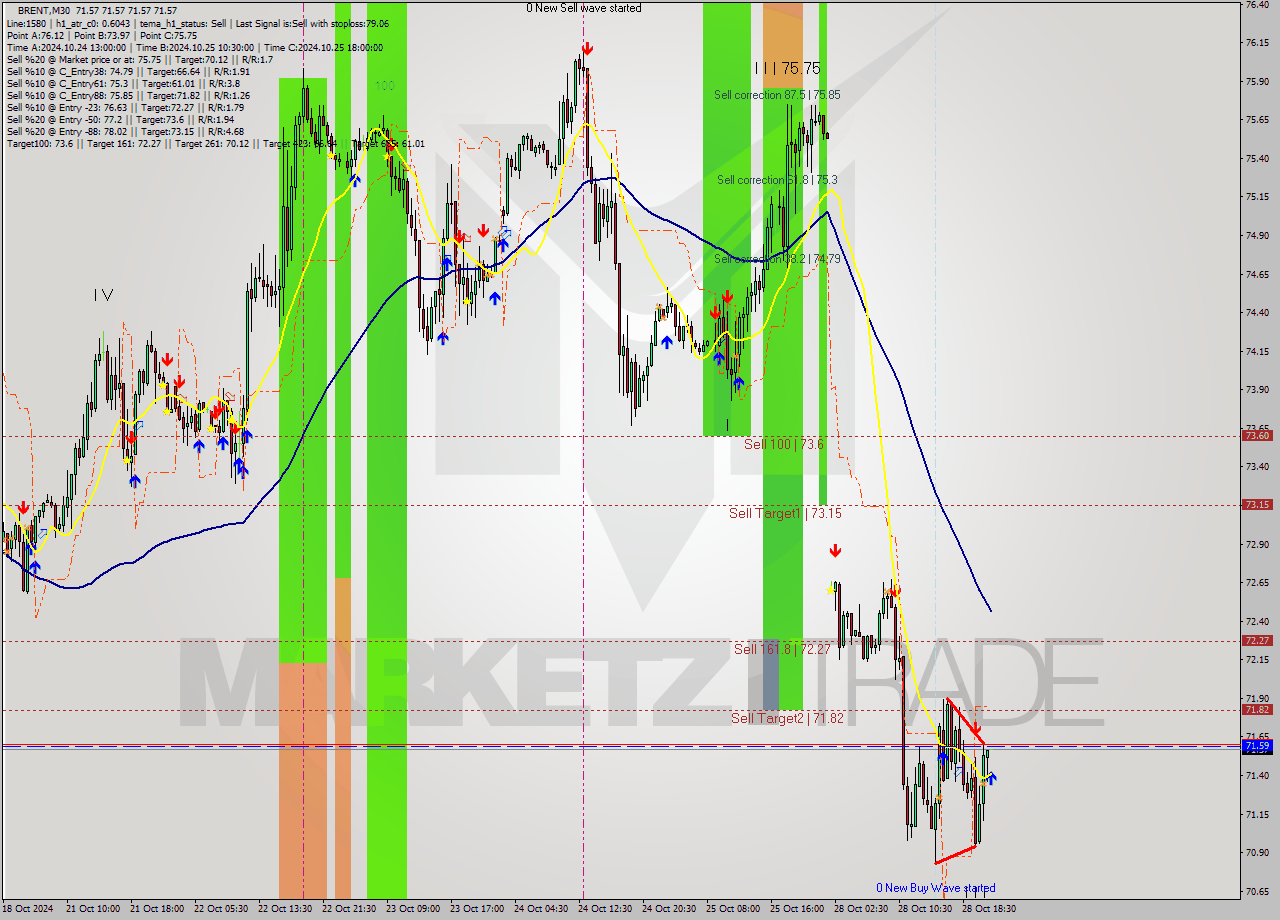 BRENT M30 Signal