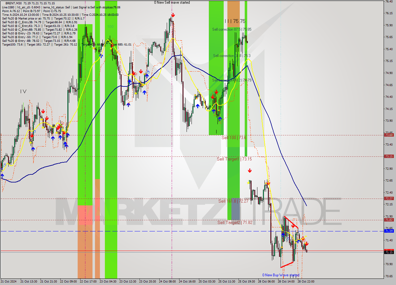 BRENT M30 Signal