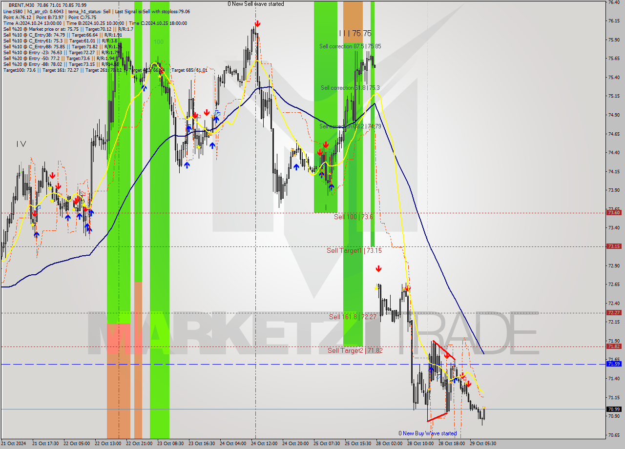 BRENT M30 Signal