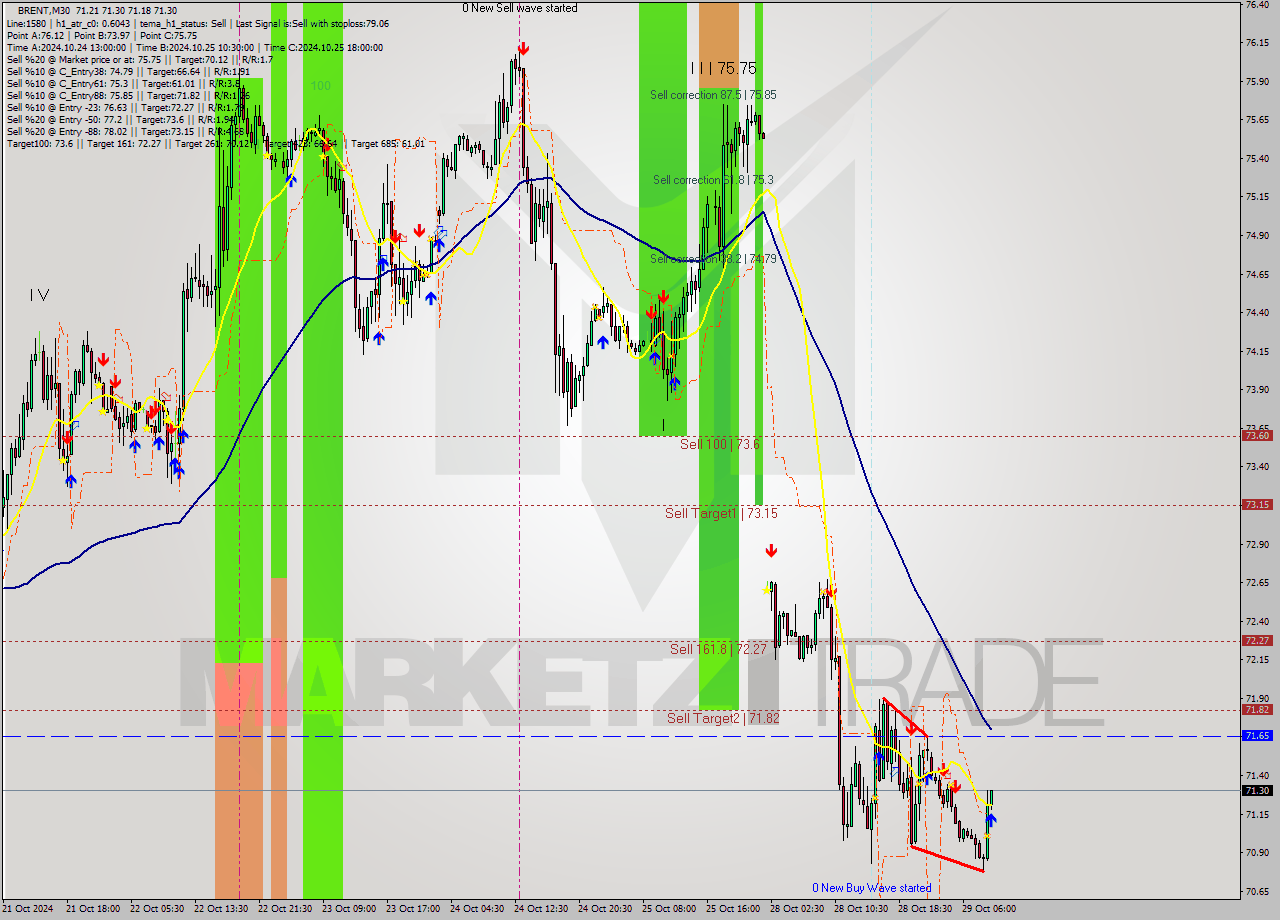 BRENT M30 Signal