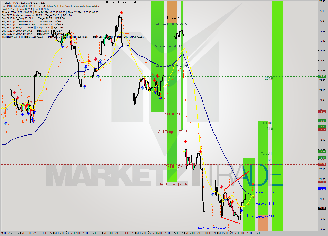 BRENT M30 Signal