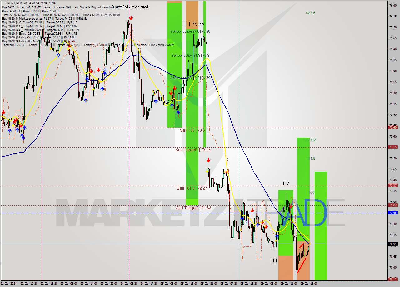 BRENT M30 Signal