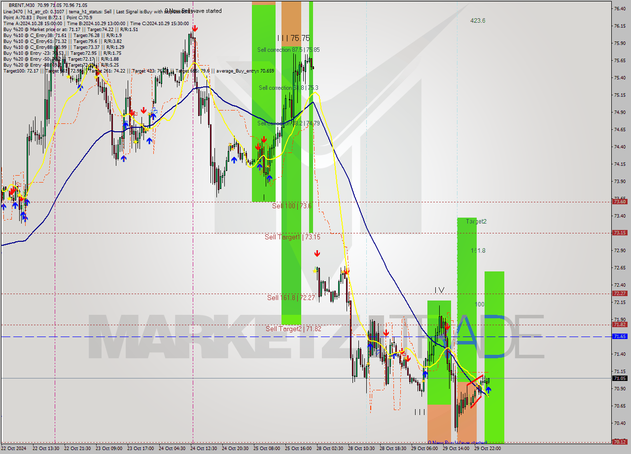 BRENT M30 Signal