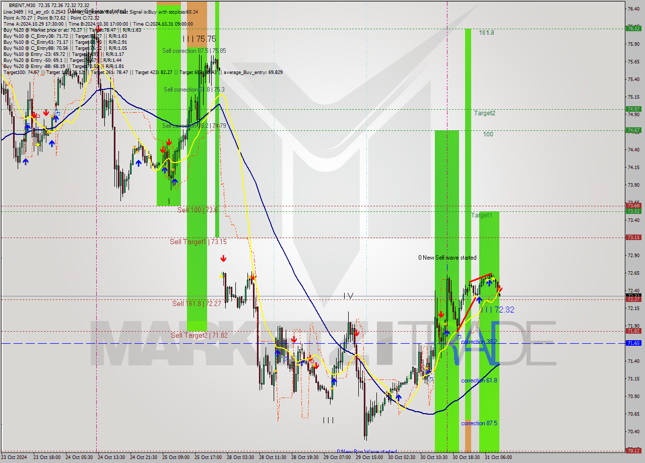 BRENT M30 Signal