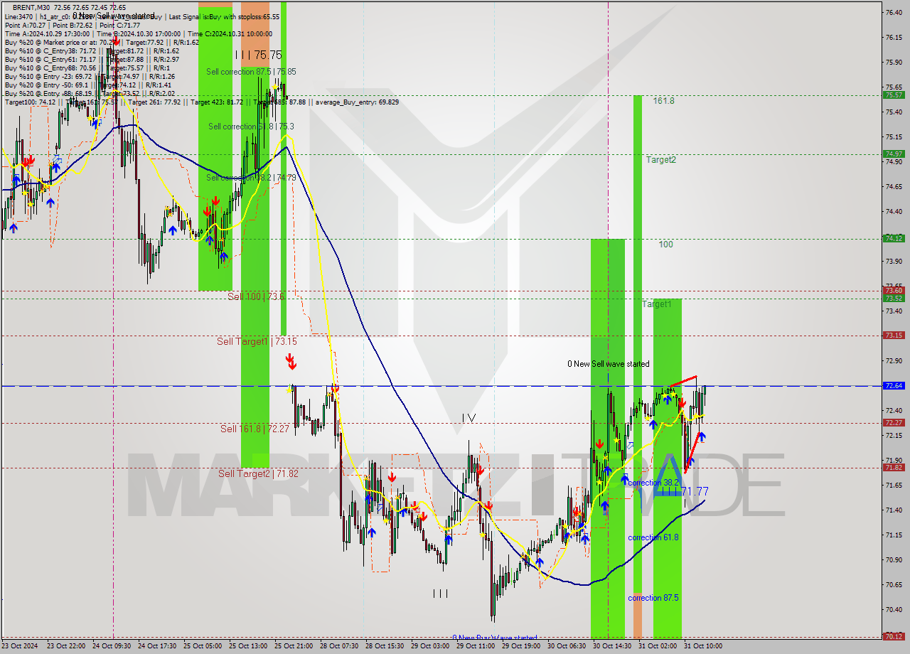 BRENT M30 Signal