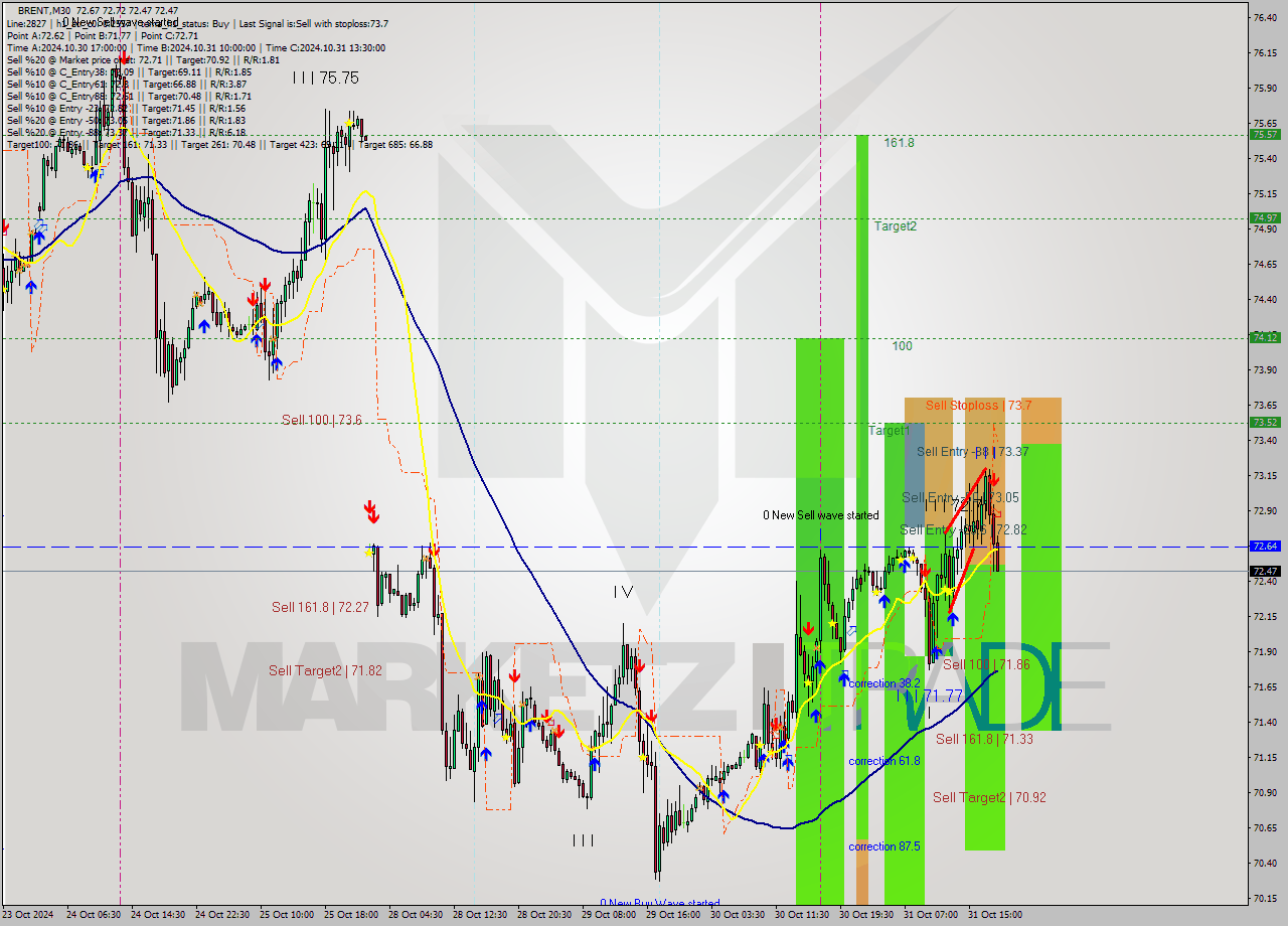 BRENT M30 Signal