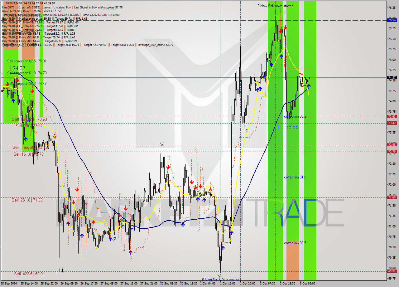 BRENT M30 Signal