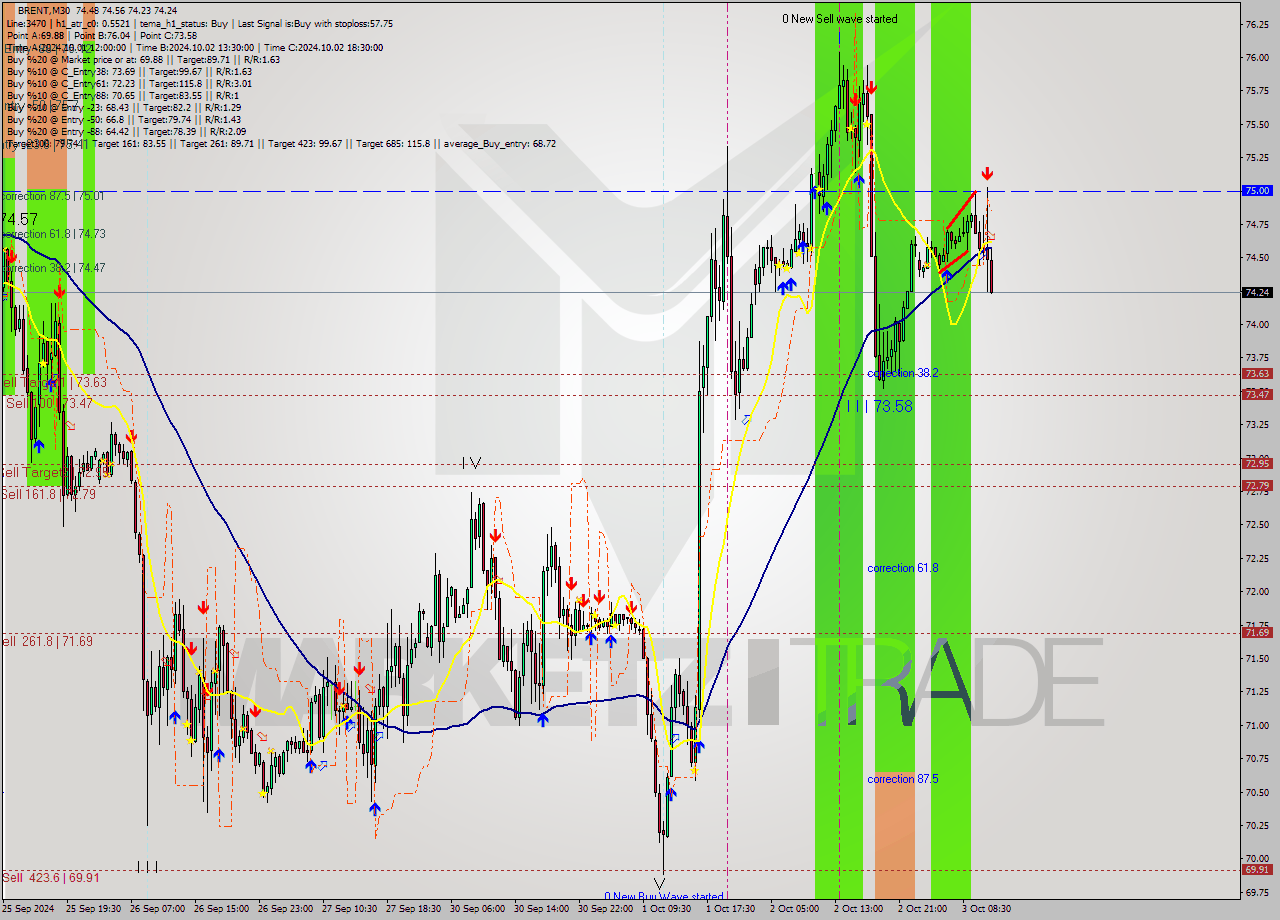 BRENT M30 Analysis BRENT M30 Signal