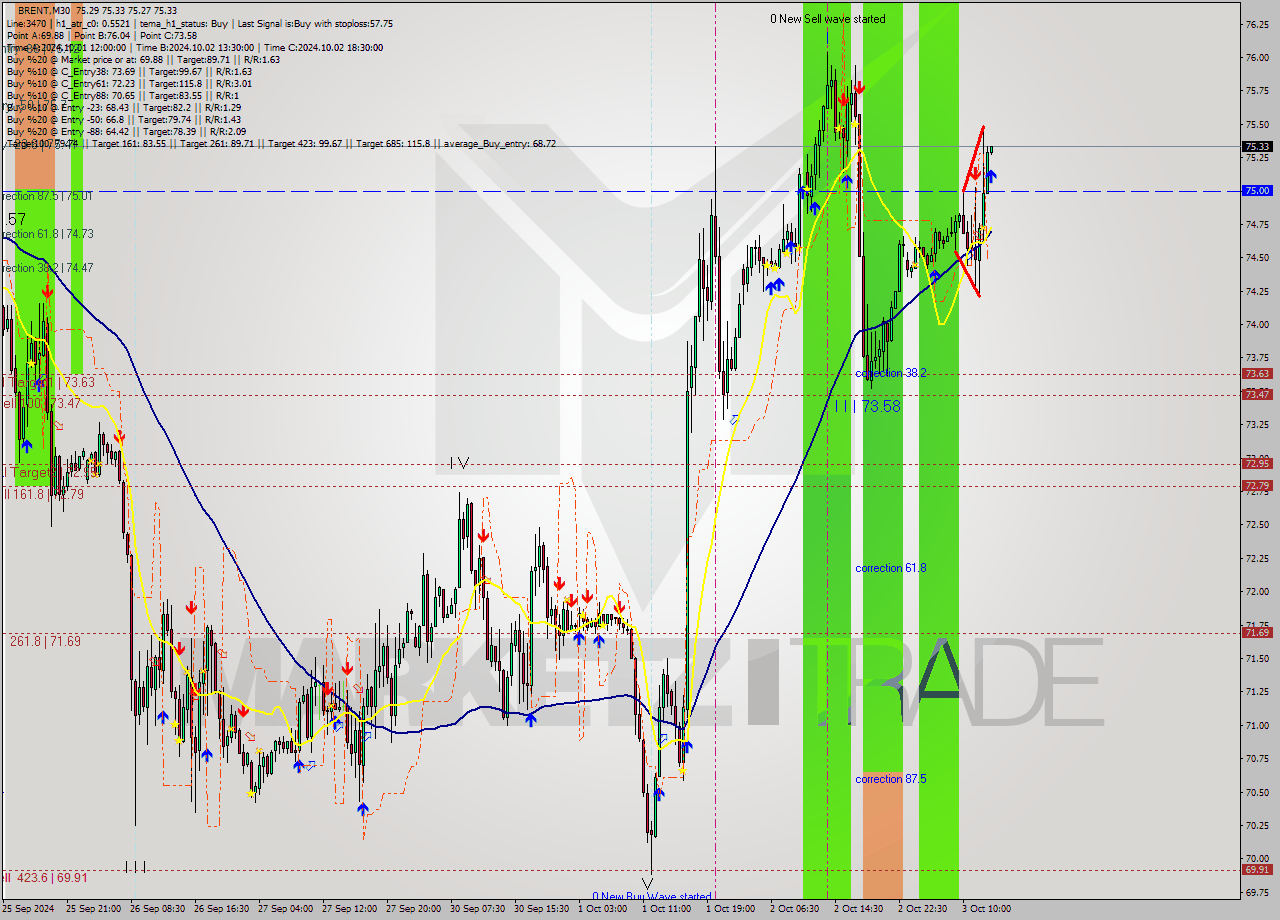 BRENT M30 Signal