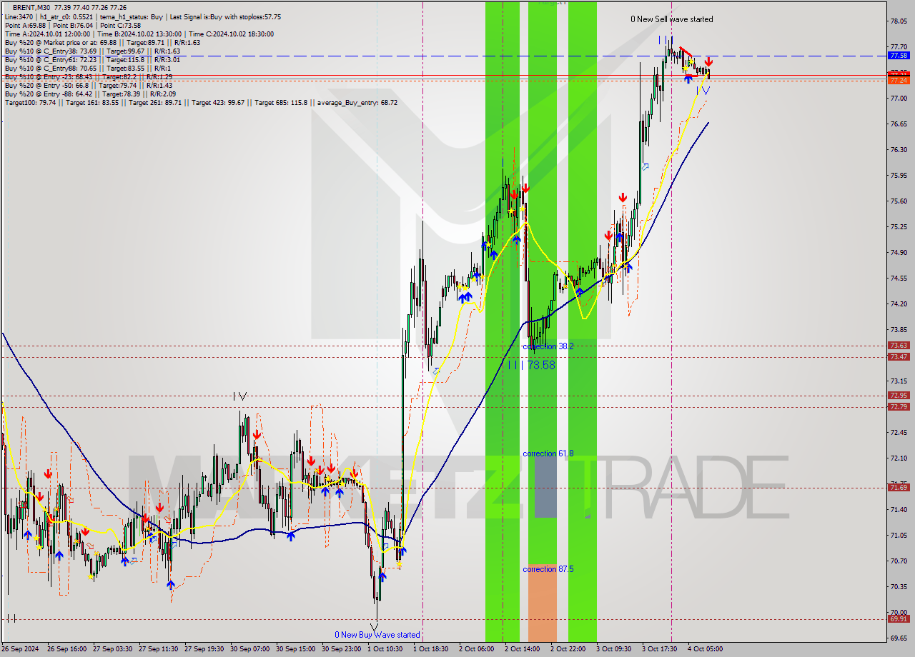 BRENT M30 Analysis BRENT M30 Signal