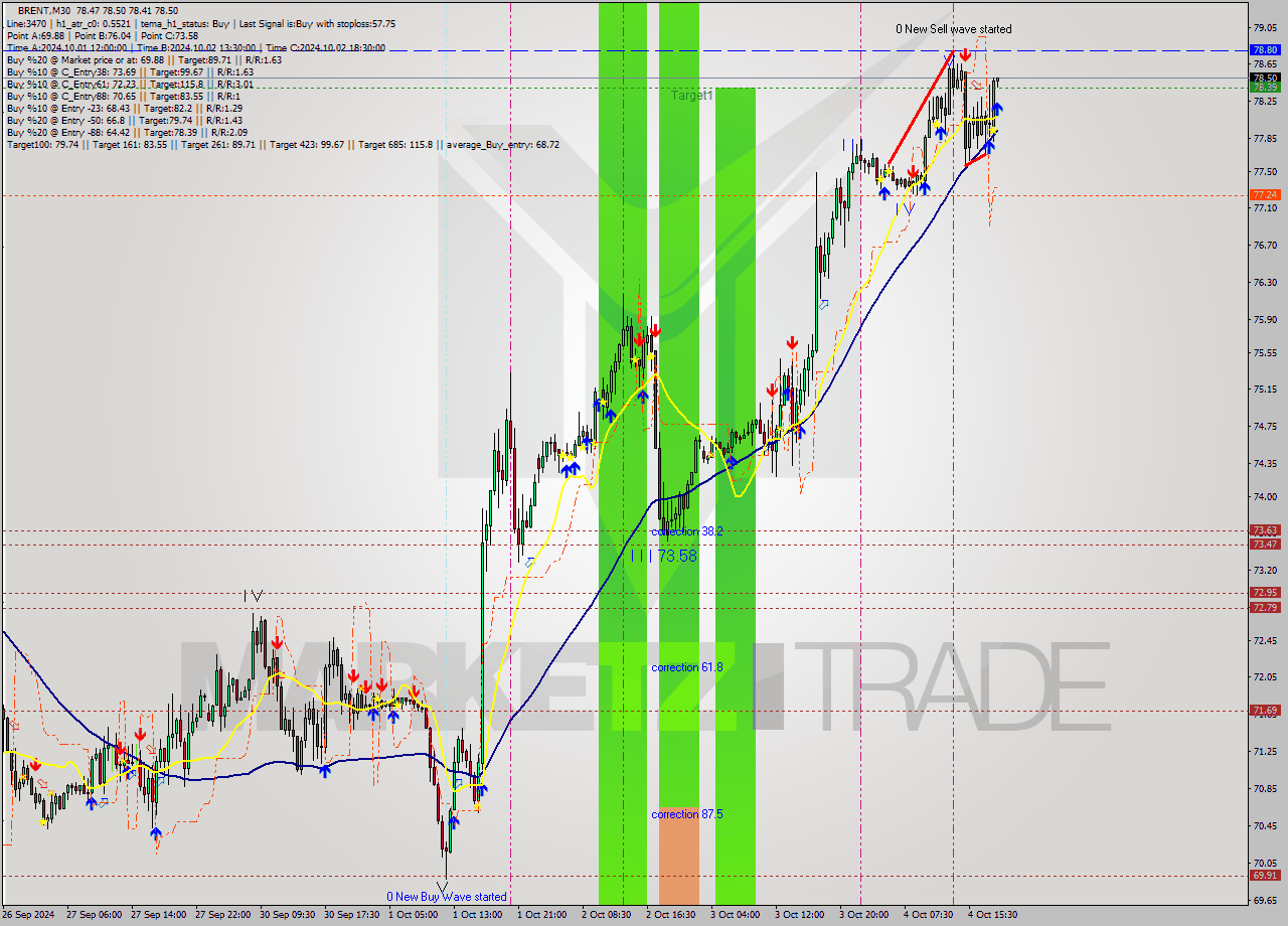 BRENT M30 Analysis BRENT M30 Signal