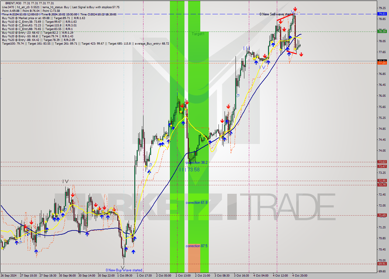 BRENT M30 Signal