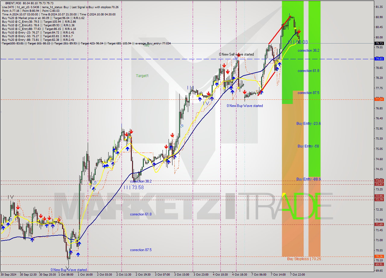 BRENT M30 Signal