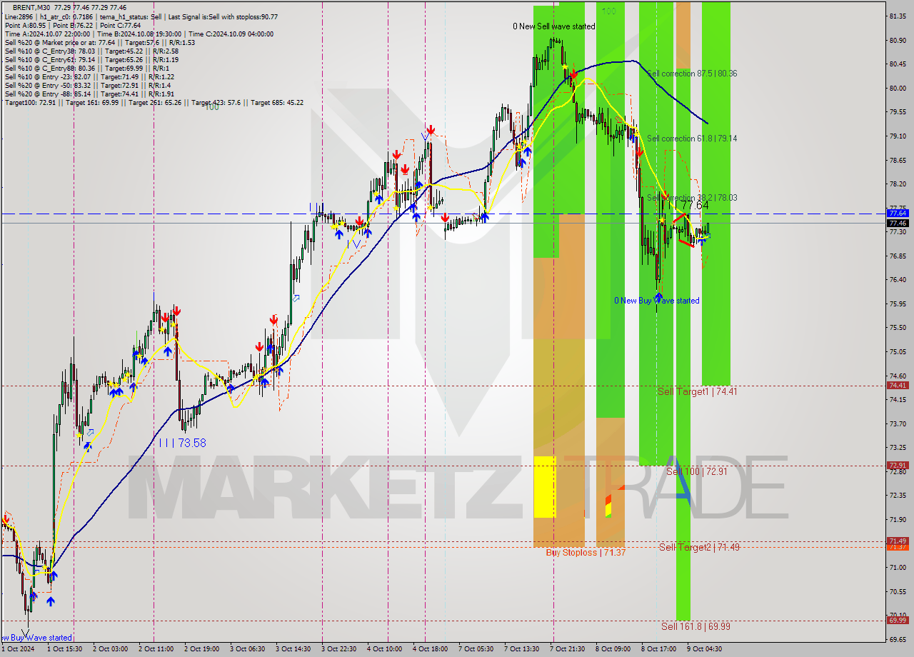 BRENT M30 Signal