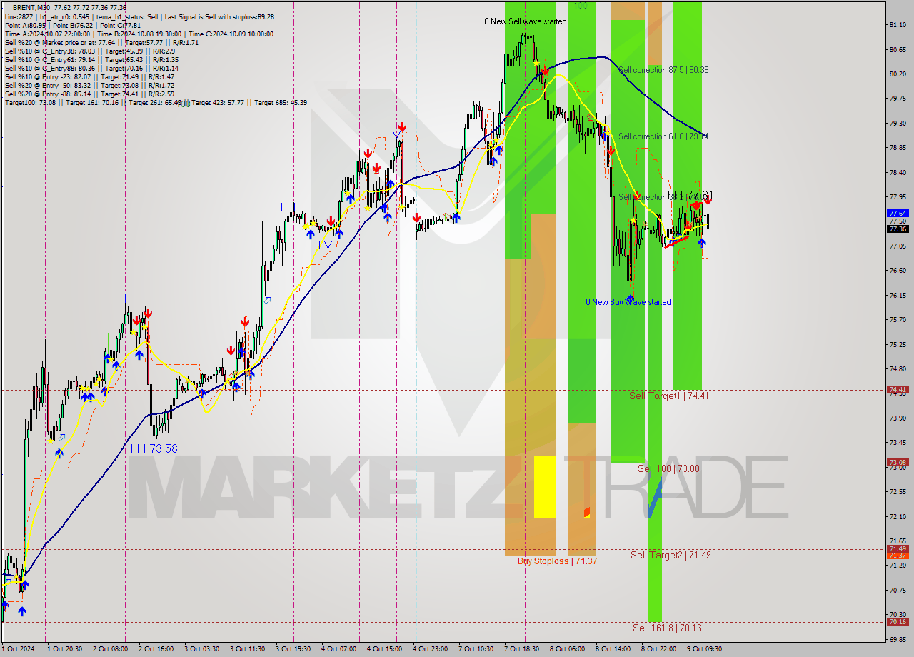 BRENT M30 Signal