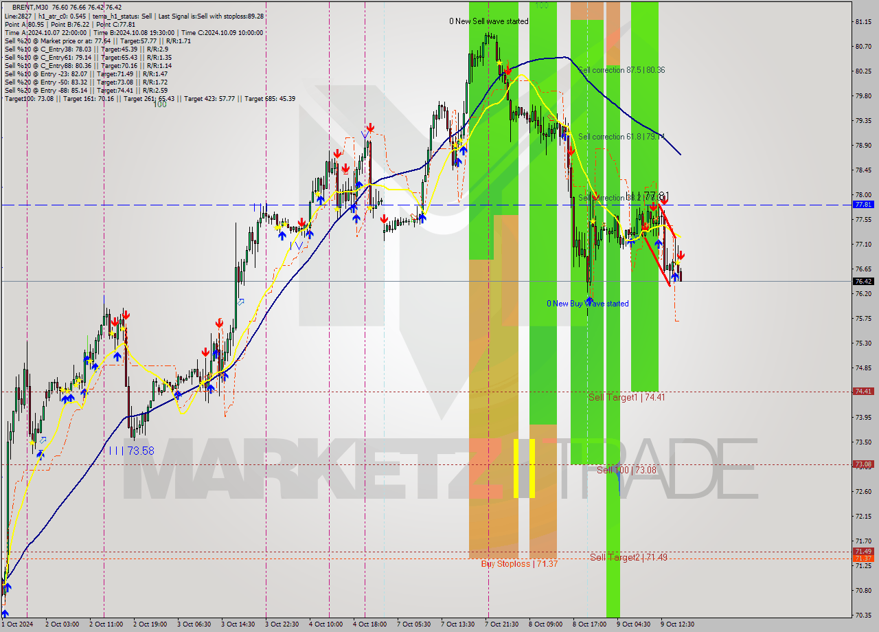 BRENT M30 Signal