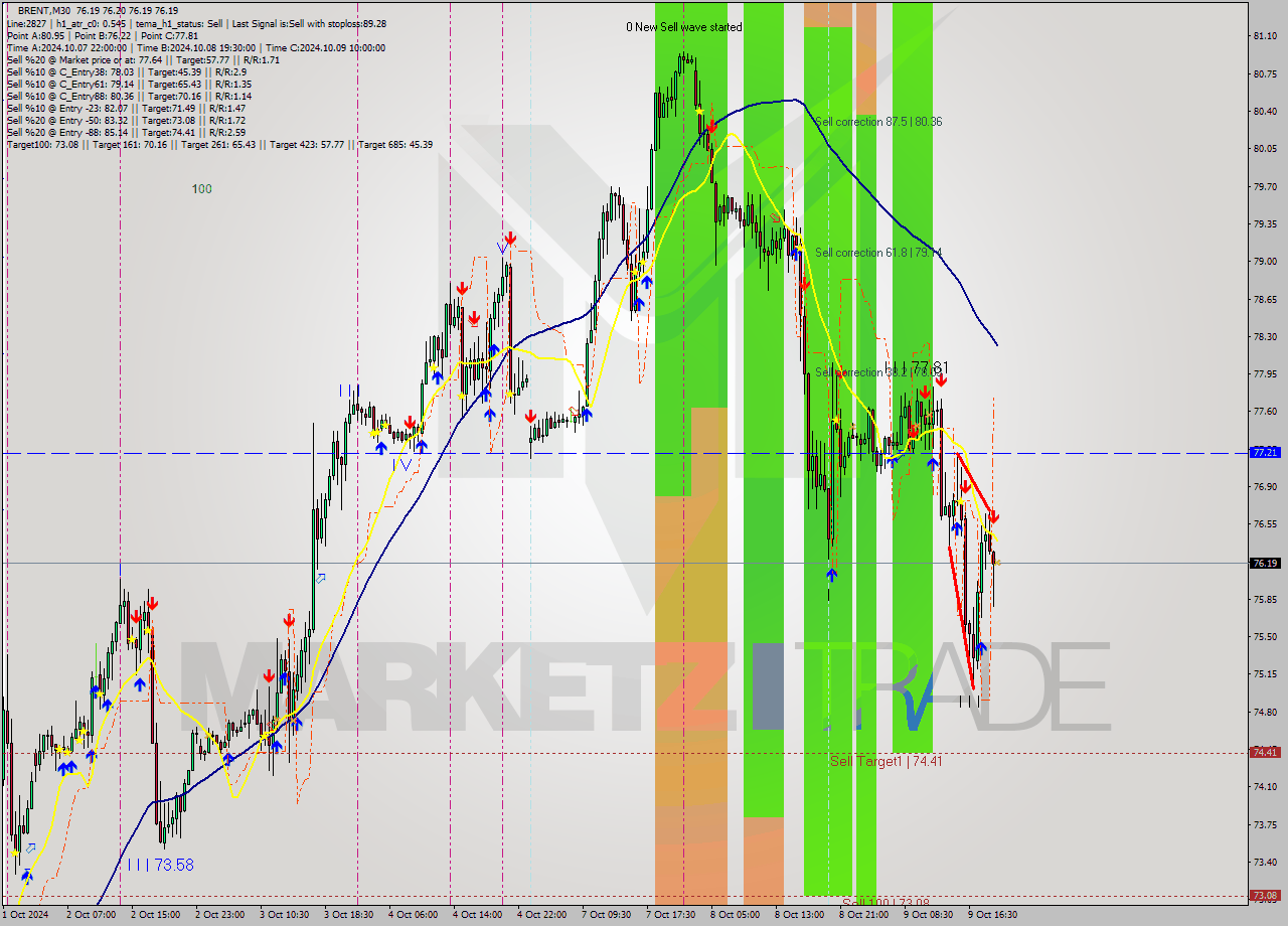 BRENT M30 Signal