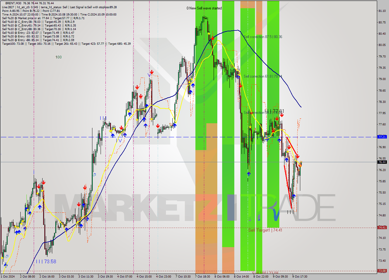 BRENT M30 Signal