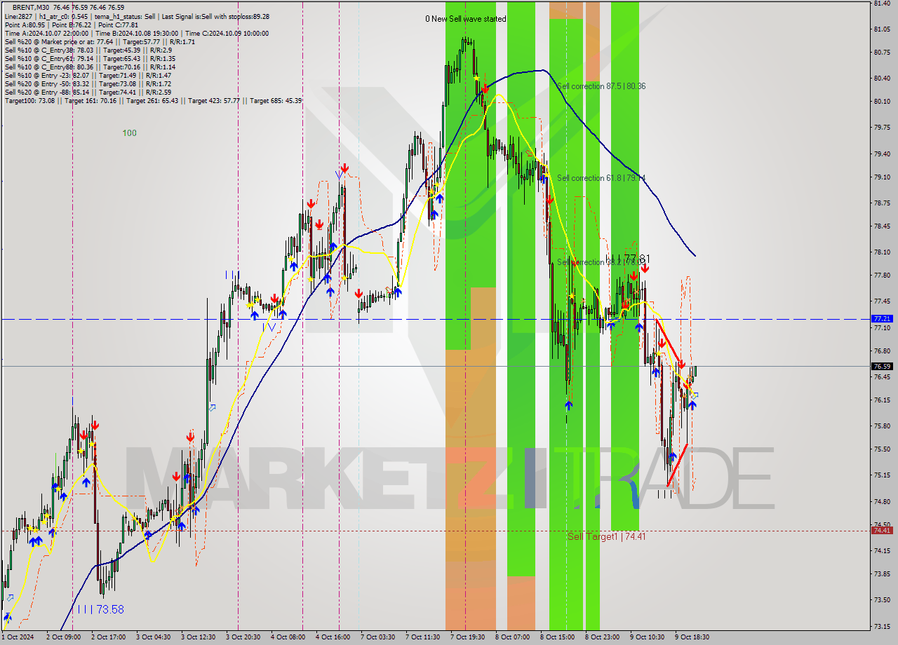 BRENT M30 Signal