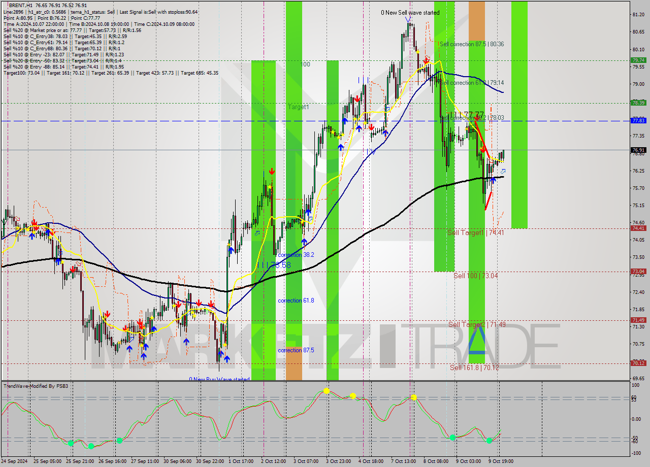 BRENT MultiTimeframe analysis at date 2024.10.10 05:38