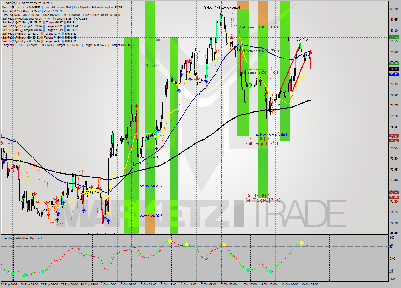 BRENT MultiTimeframe analysis at date 2024.10.11 09:38