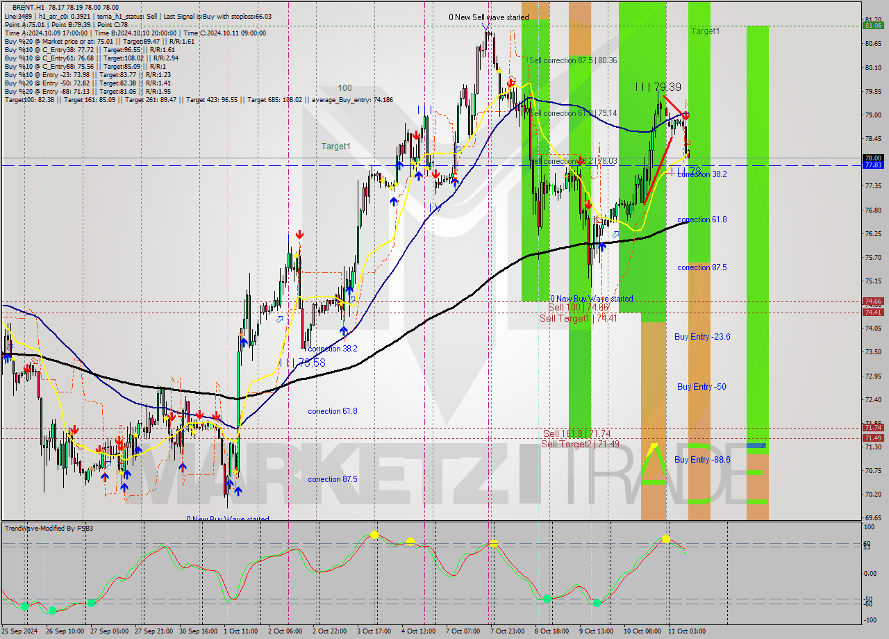 BRENT MultiTimeframe analysis at date 2024.10.11 10:08