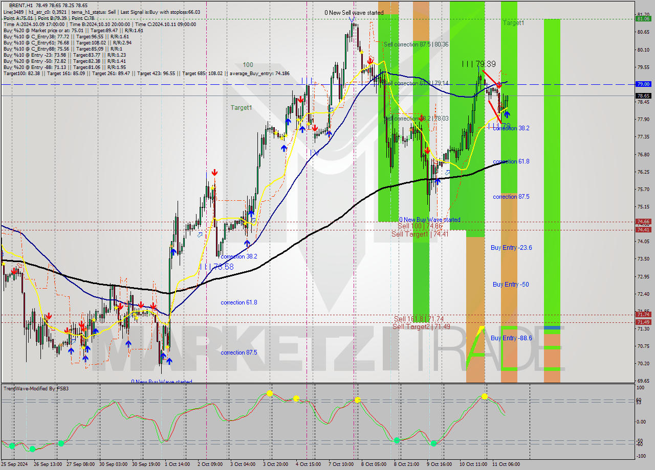 BRENT MultiTimeframe analysis at date 2024.10.11 13:15