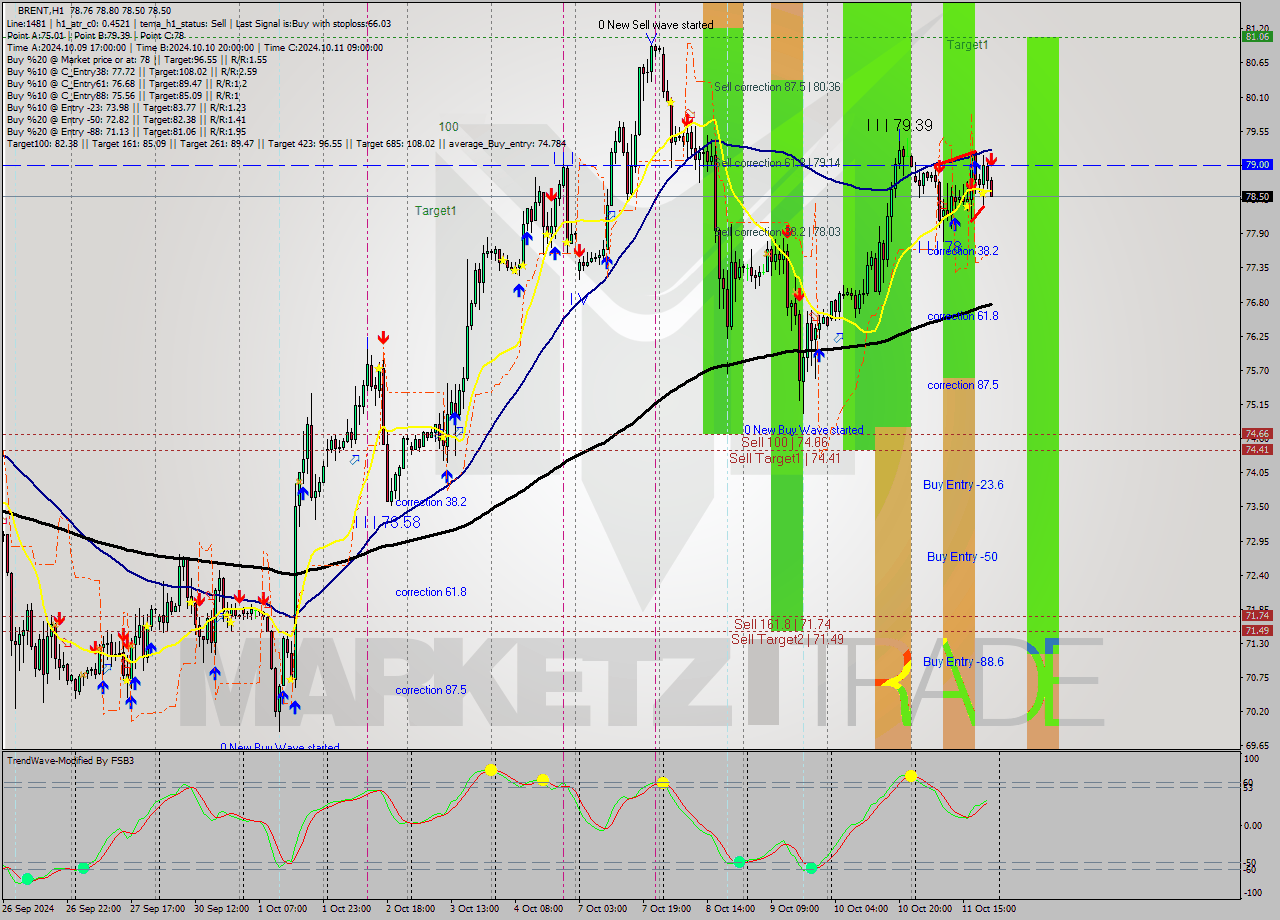 BRENT MultiTimeframe analysis at date 2024.10.11 22:12