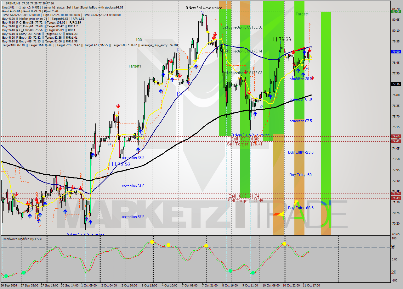 BRENT MultiTimeframe analysis at date 2024.10.14 03:00