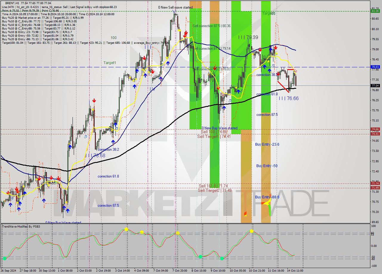 BRENT MultiTimeframe analysis at date 2024.10.14 18:35