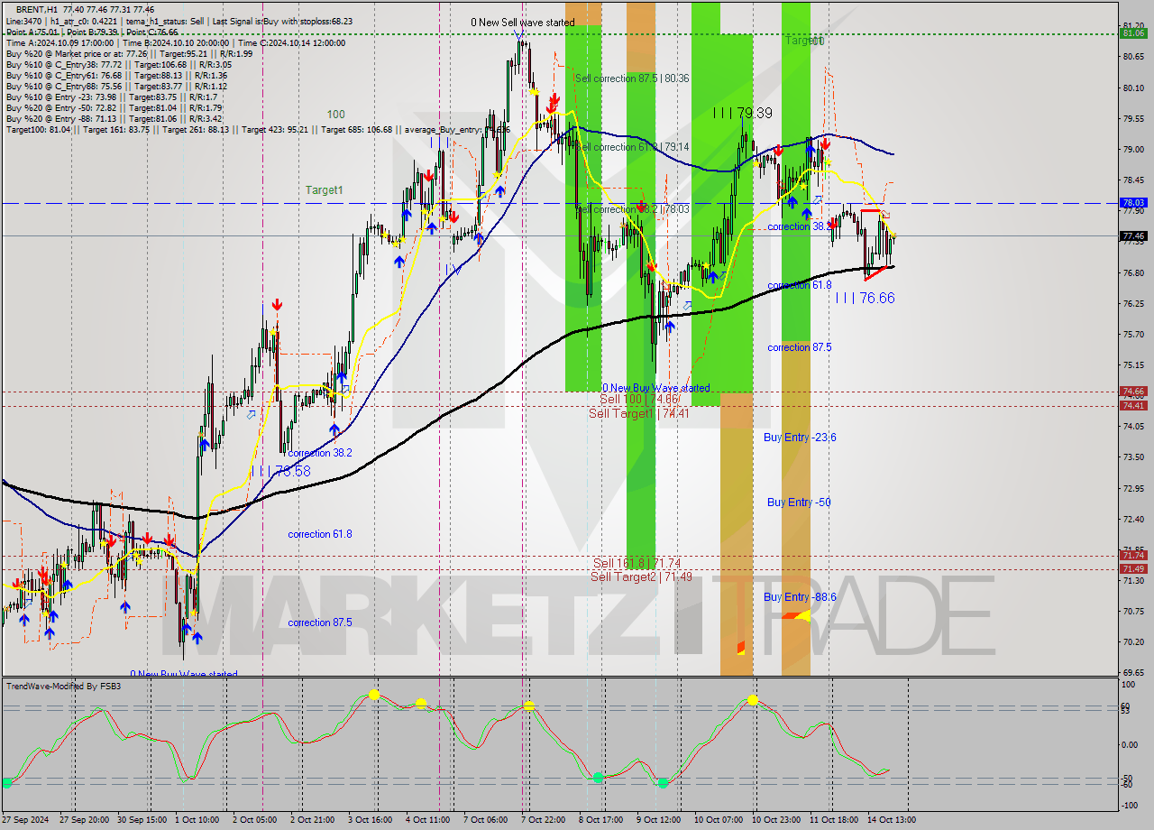 BRENT MultiTimeframe analysis at date 2024.10.14 20:17