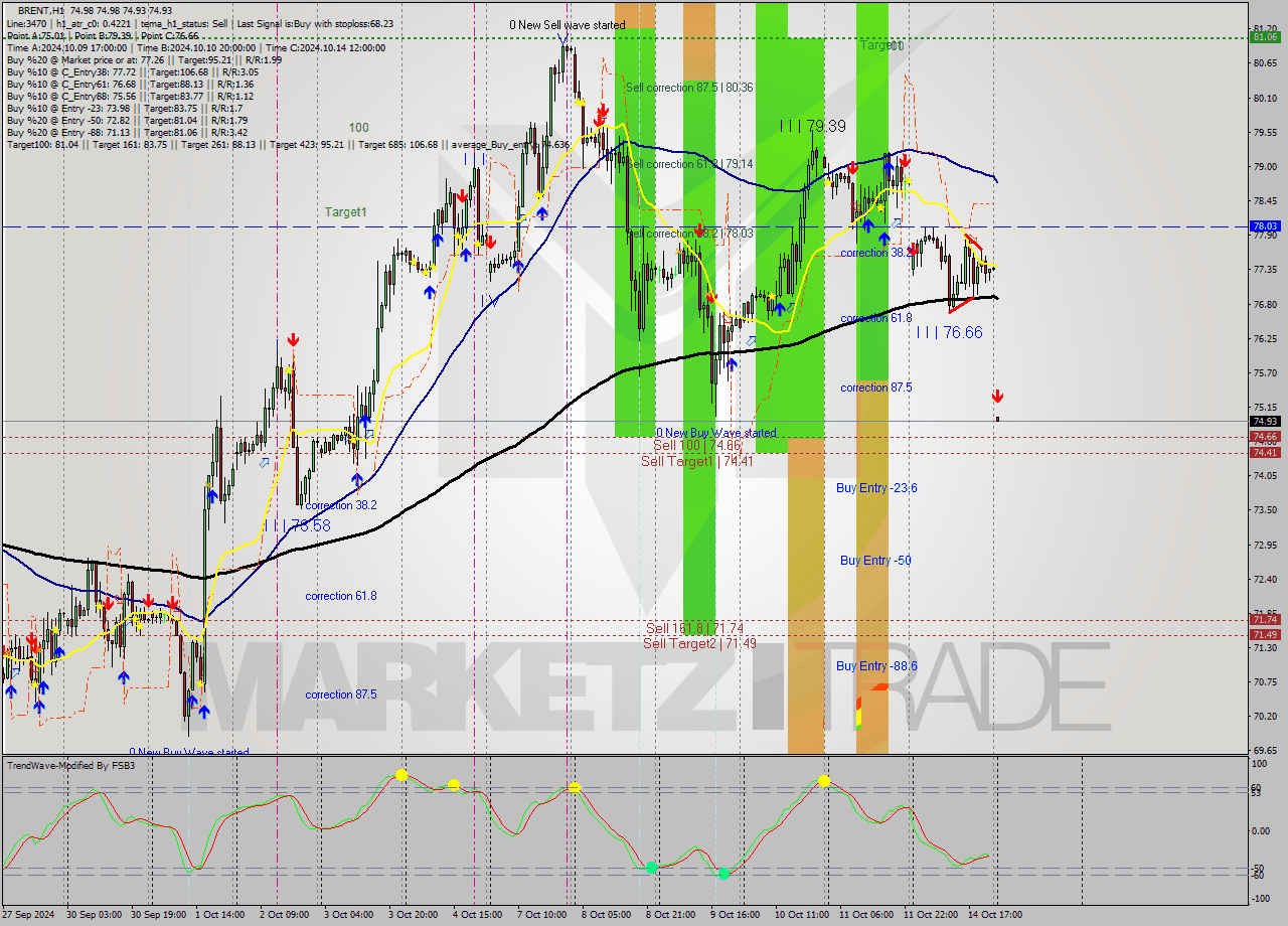 BRENT MultiTimeframe analysis at date 2024.10.15 03:00