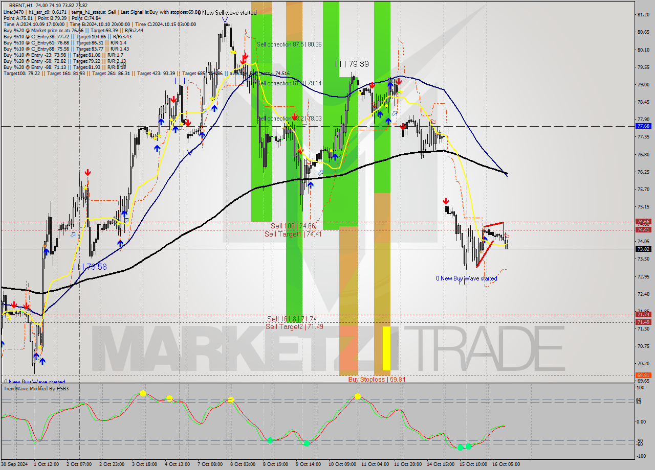 BRENT MultiTimeframe analysis at date 2024.10.16 12:10