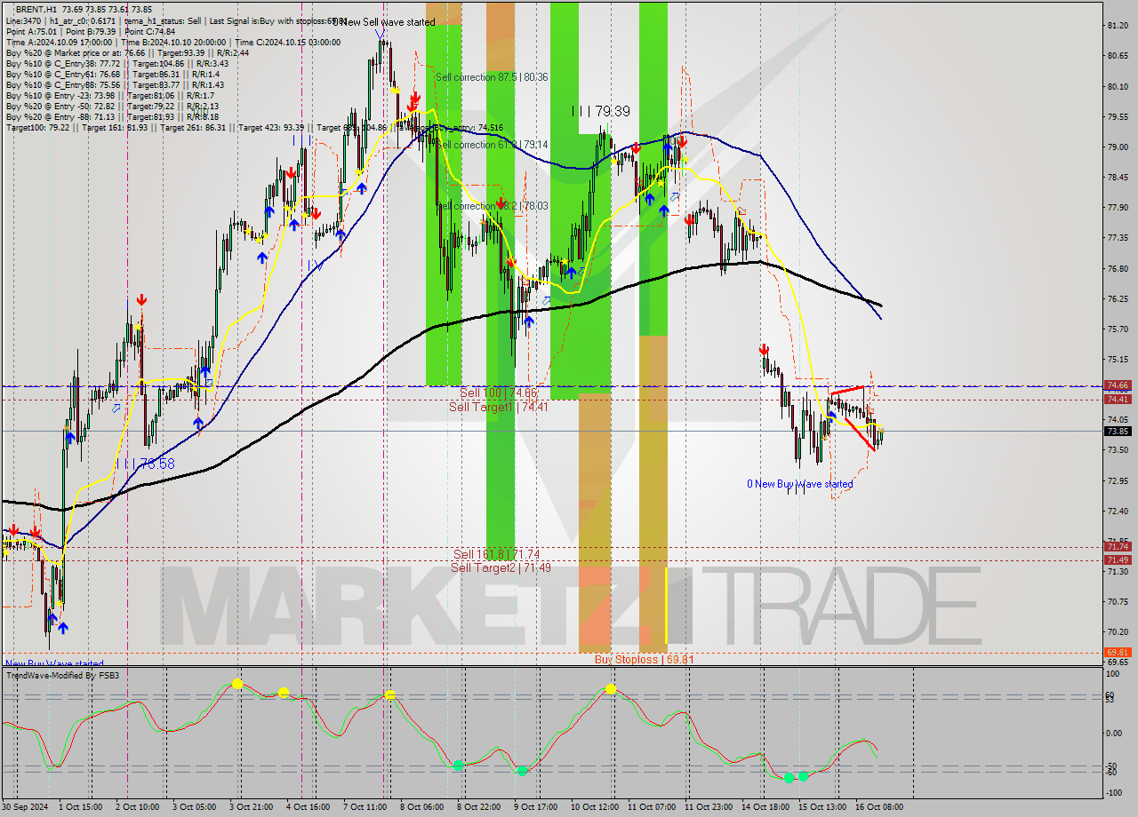 BRENT MultiTimeframe analysis at date 2024.10.16 15:10