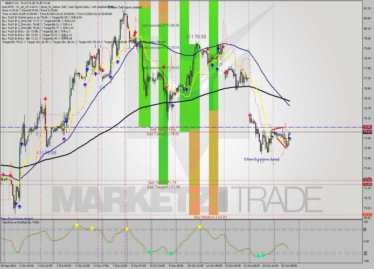 BRENT MultiTimeframe analysis at date 2024.10.16 16:01