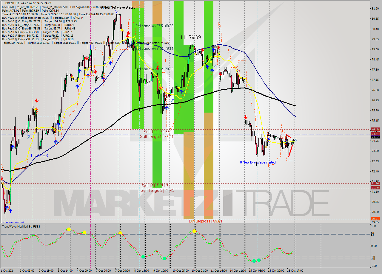 BRENT MultiTimeframe analysis at date 2024.10.17 03:00