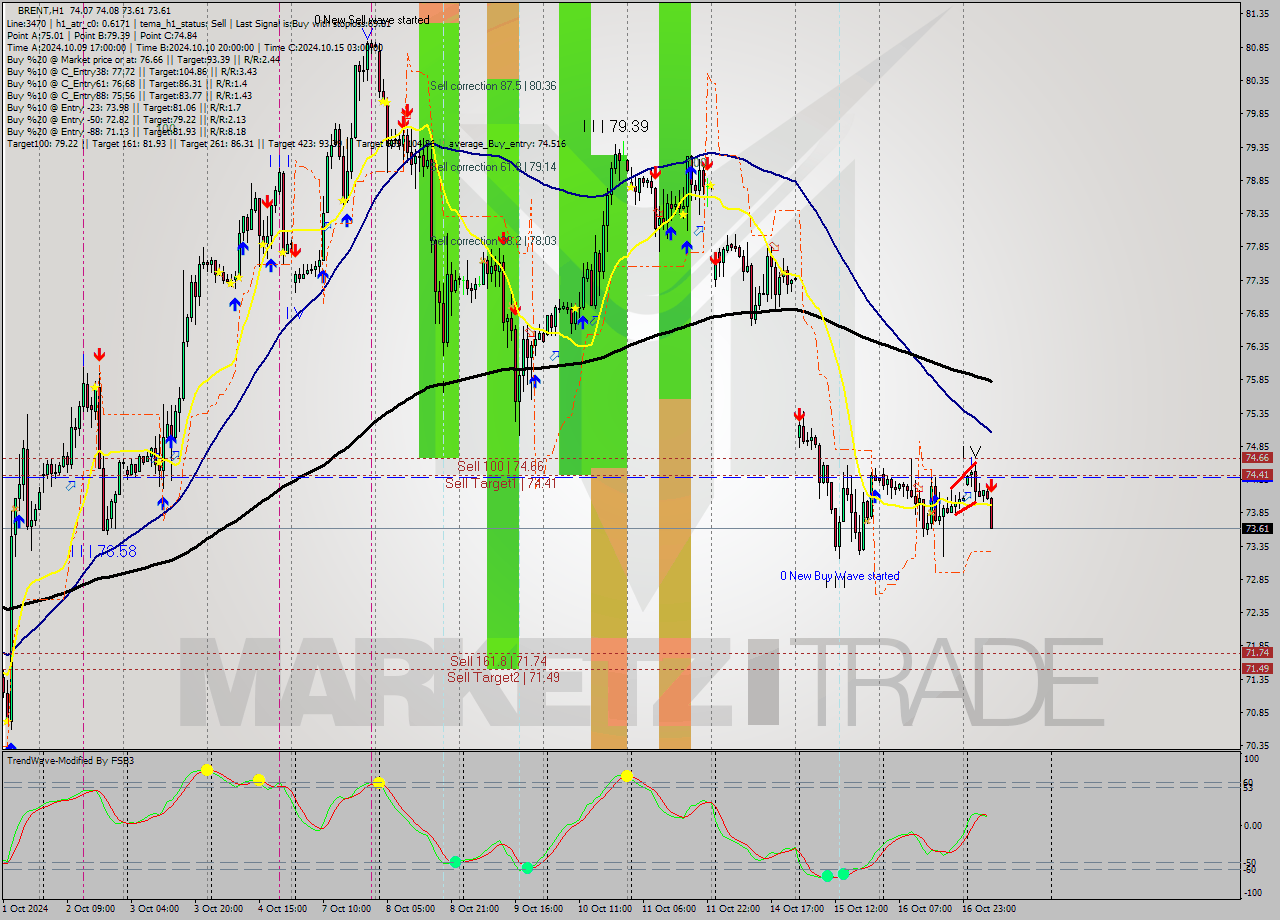 BRENT MultiTimeframe analysis at date 2024.10.17 09:56