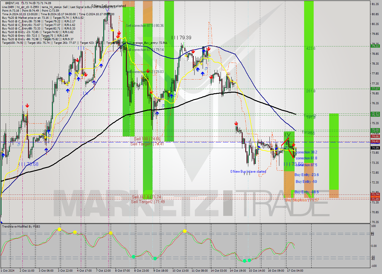 BRENT MultiTimeframe analysis at date 2024.10.17 11:26