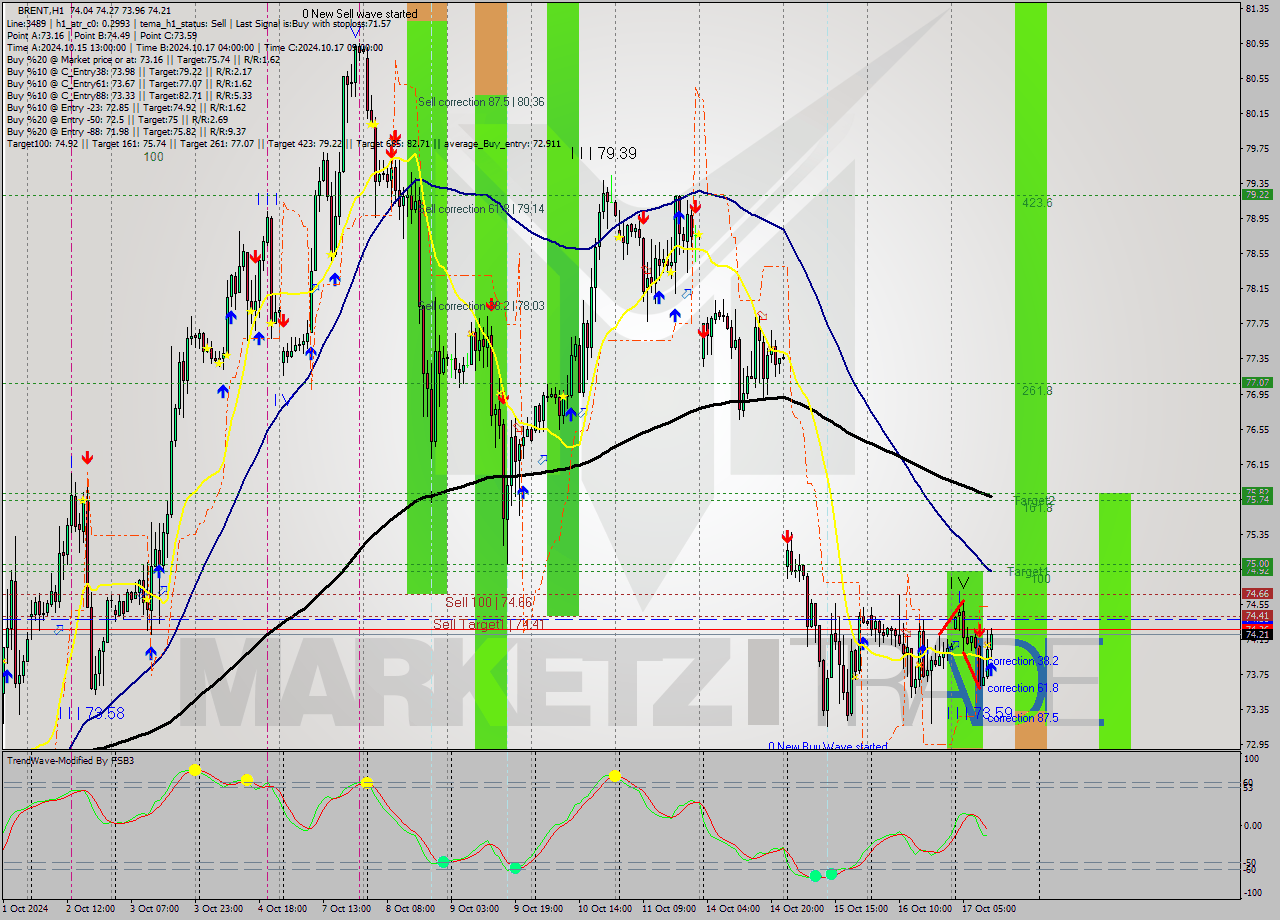 BRENT MultiTimeframe analysis at date 2024.10.17 12:49